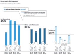 Grafik aus dem Baukultur Bericht 2016 der Bundesstiftung Baukultur