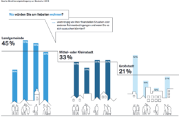 Grafik aus dem Baukultur Bericht 2016 der Bundesstiftung Baukultur