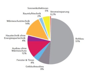 Mehr als die Hälfte der Grauen Energie machte beim ersten Passivhaus Deutschlands in Darmstadt Kranichstein nicht die Dämmung, sondern der Rohbau in Massivbauweise aus. (Bild: Passivhaus Institut / Energieinstitut Hessen)