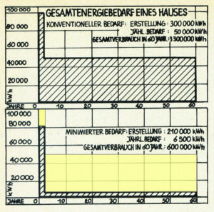 Auf einen Zeitraum von 60 Jahren gerechnet, beträgt der Gesamtenergieaufwand eines konventionellen Hauses rund 3.300.000 kWh; etwa neun Prozent davon entfallen auf seine Erstellung. Minimiert man die Wärmeverluste und wählt die Baustoffe bewusst aus, sinkt dieser Wert auf 600.000 kWh – ein Drittel davon für Baustoffe (Grafik farblich bearbeitet d. Verf.) (Bild: aus Krusche. siehe Anm. 7)