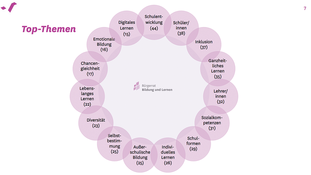 Top-Themen der Bildung (Bild: Website der Montag-Stiftungen)